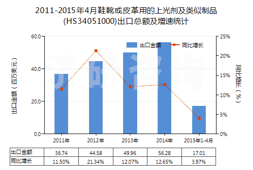 2011-2015年4月鞋靴或皮革用的上光劑及類似制品(HS34051000)出口總額及增速統(tǒng)計(jì) 2011-2015年4月鞋靴或皮革用的上光劑及類似制品(HS34051000)出口總額及增速統(tǒng)計(jì)